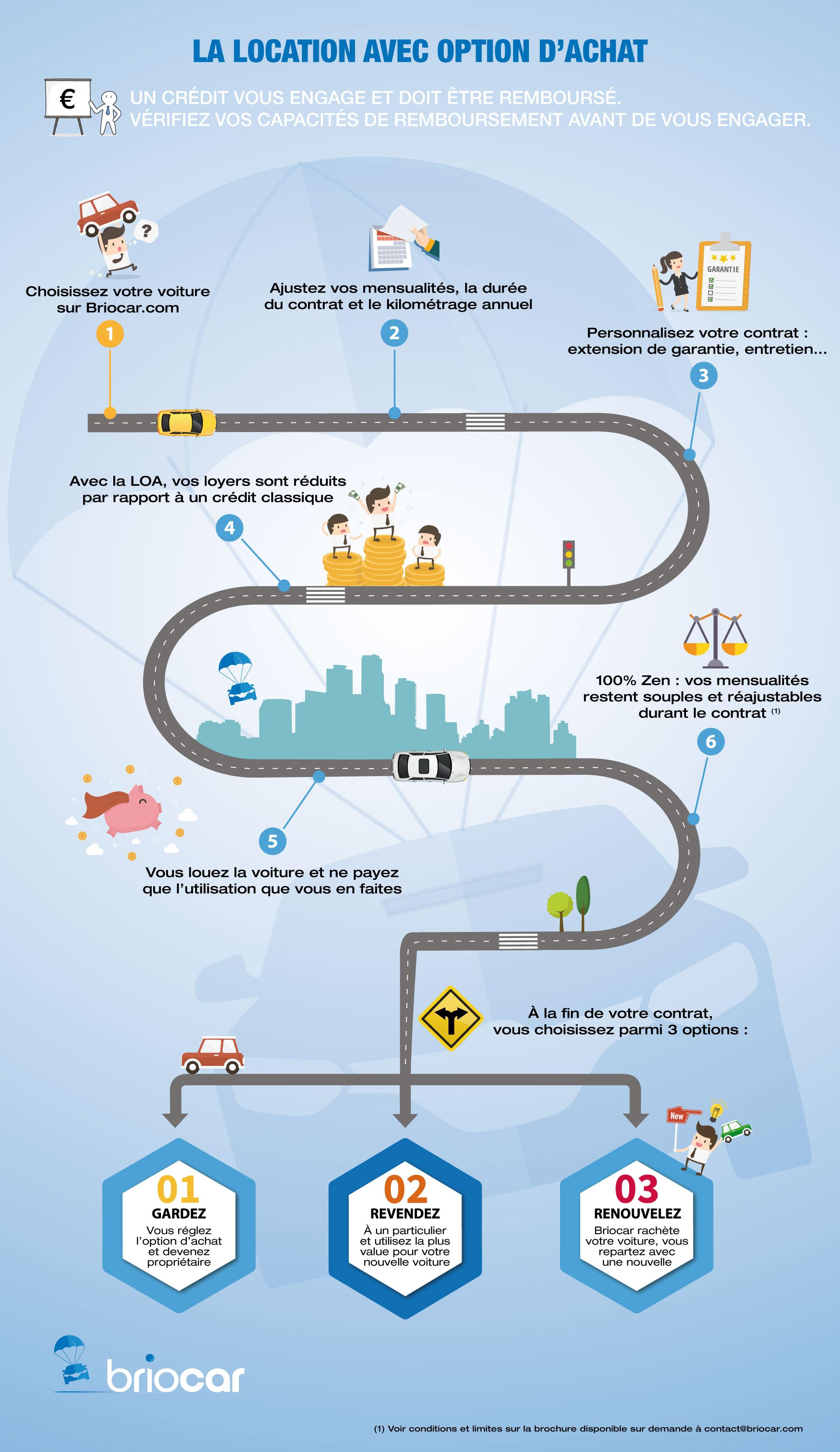 Comment fonctionne le leasing LOA (Location avec option d'achat)